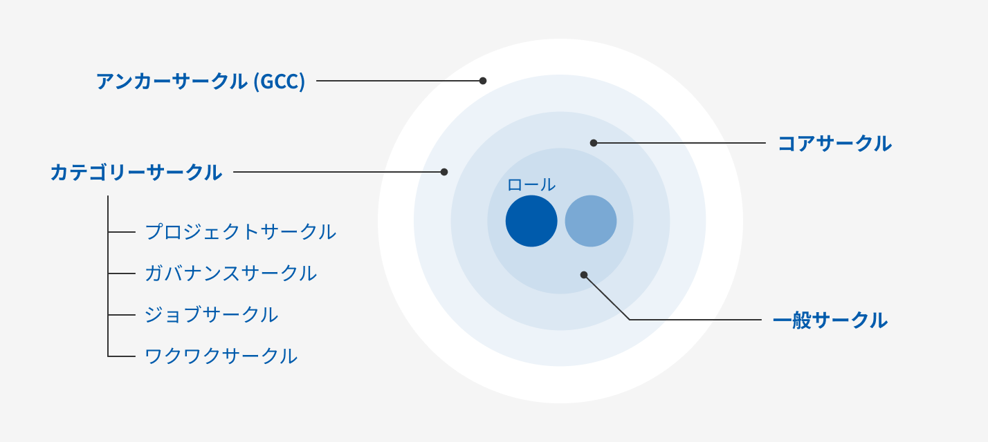 サークルの構造図