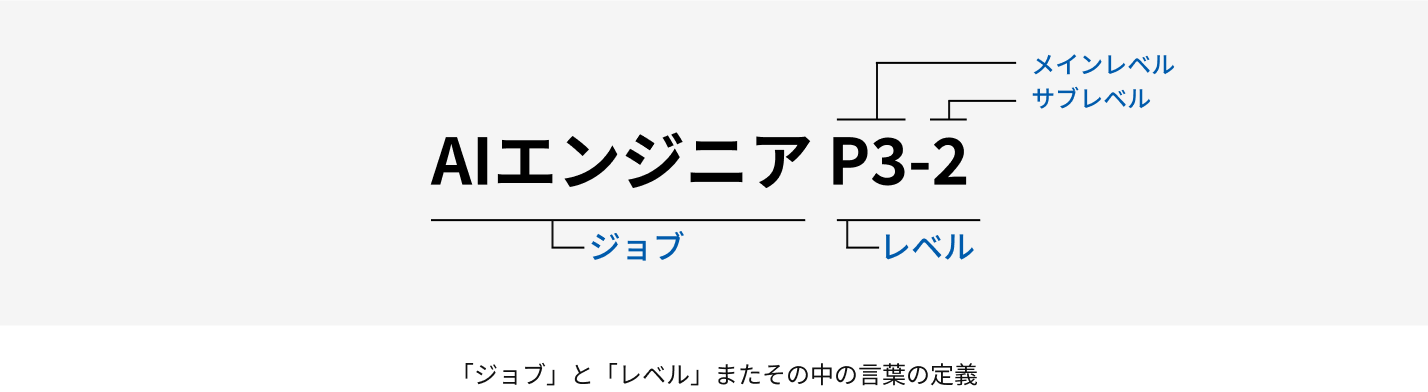 「ジョブ」と「レベル」またその中の言葉の定義の図
