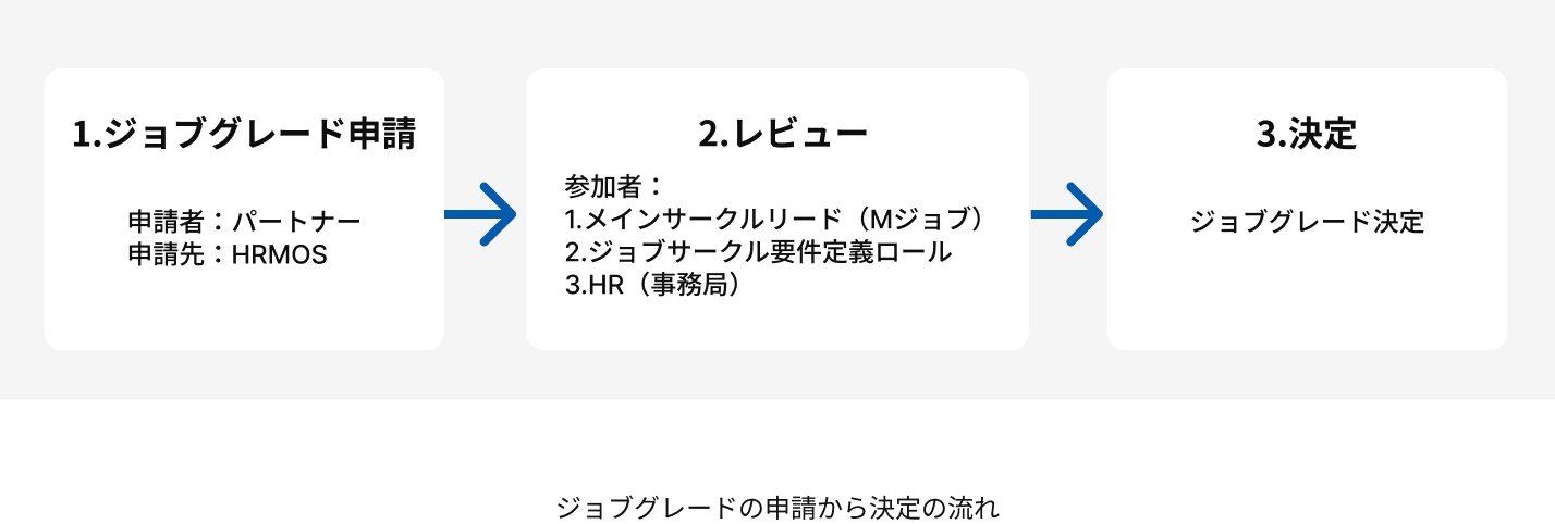 ジョブグレード申請→レビュー→決定の図