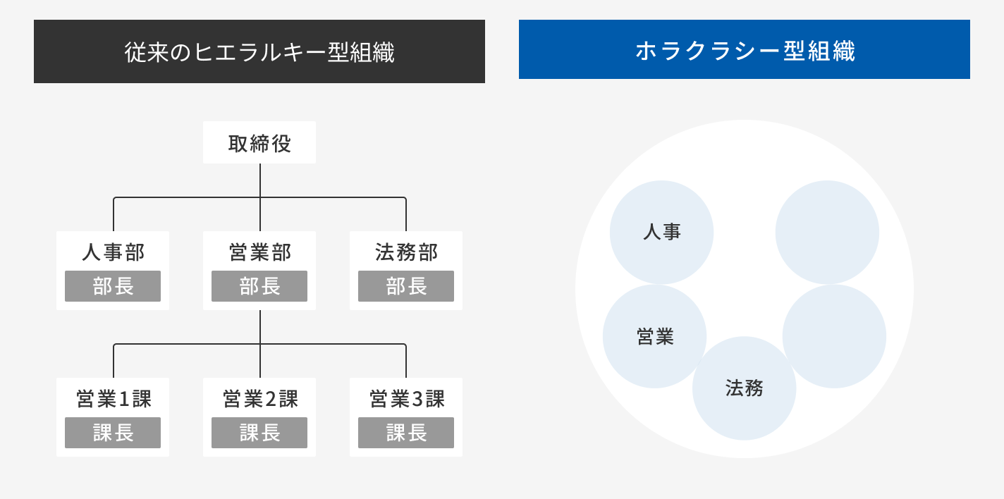 従来のヒエラルキー型組織とホラクラシー型組織の比較図