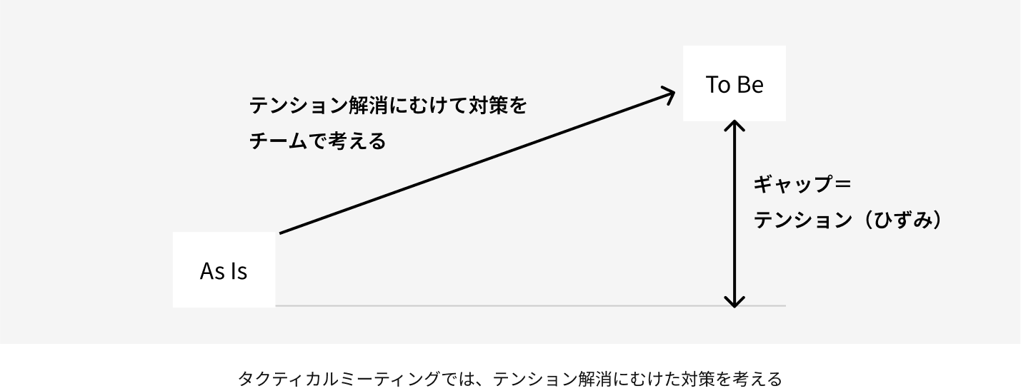 タクティカルミーティングでは、テンション解消にむけた対策を考える